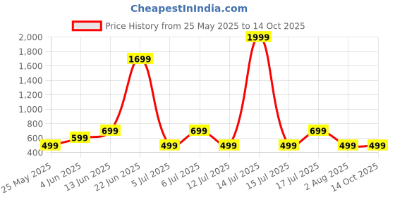 myntra.com Metronaut Men 2 Polo Collar Pockets T-shirt metronaut Price History Graph from 25 May 2025 to 13 Oct 2025