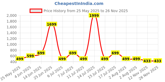 myntra.com Metronaut Men 2 Polo Collar Pockets T-shirt metronaut Price History Graph from 25 May 2025 to 26 Nov 2025