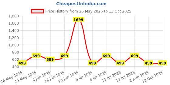 myntra.com Metronaut Men 2 Raw Edge T-shirt metronaut Price History Graph from 26 May 2025 to 13 Oct 2025