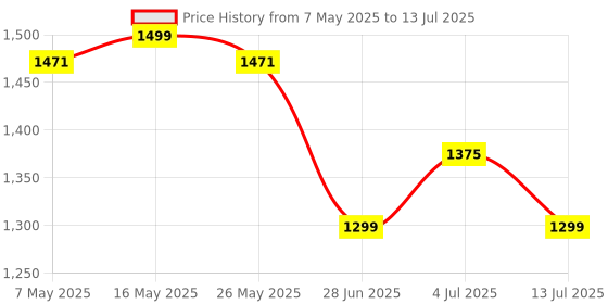 myntra.com Metronaut Men 92.5 Sterling Silver Hanuman Ji Pendent With Chain metronaut Price History Graph from 7 May 2025 to 13 Jul 2025