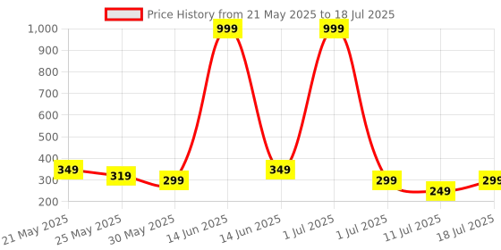 myntra.com Metronaut Men Abstract Printed PU Two Fold Wallet metronaut Price History Graph from 21 May 2025 to 11 Jul 2025