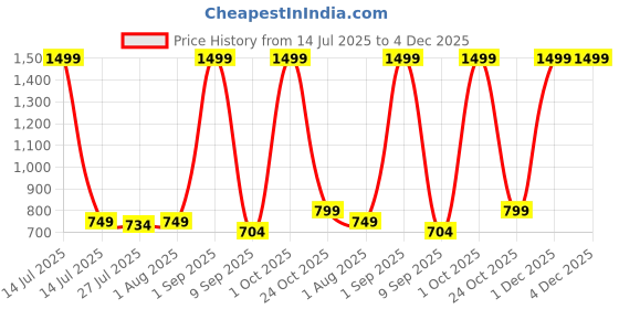 myntra.com Metronaut Men Accessory Gift Set metronaut Price History Graph from 14 Jul 2025 to 4 Dec 2025