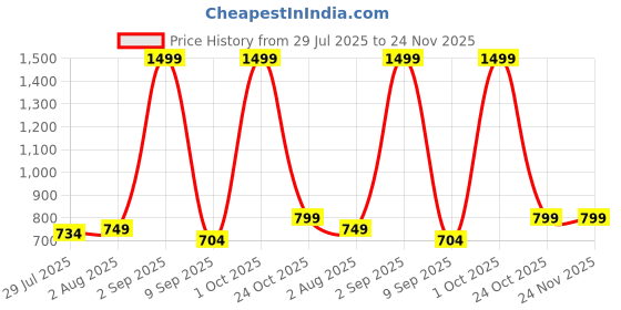 myntra.com Metronaut Men Accessory Gift Set metronaut Price History Graph from 29 Jul 2025 to 24 Nov 2025