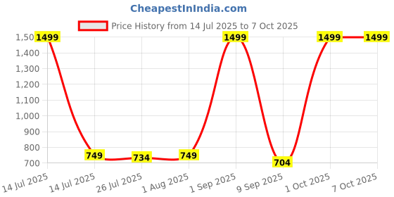 myntra.com Metronaut Men Accessory Gift Set of Wallet and Belt metronaut Price History Graph from 14 Jul 2025 to 7 Oct 2025