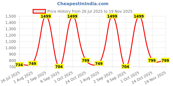 myntra.com Metronaut Men Accessory Gift Set of Wallet and Belt metronaut Price History Graph from 26 Jul 2025 to 19 Nov 2025