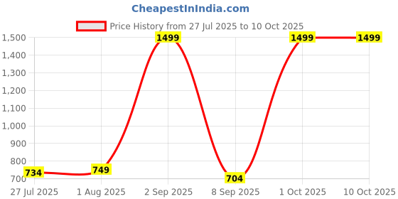 myntra.com Metronaut Men Accessory Gift Set of Wallet and Belt metronaut Price History Graph from 27 Jul 2025 to 9 Oct 2025