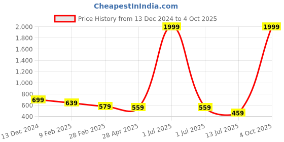 myntra.com Metronaut Men Black Slim Fit Opaque Printed Casual Shirt metronaut Price History Graph from 13 Dec 2024 to 4 Oct 2025