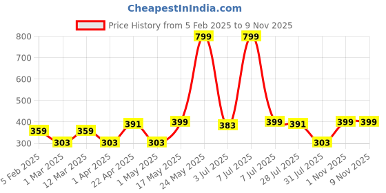 myntra.com Metronaut Men Braided Belt metronaut Price History Graph from 5 Feb 2025 to 7 Nov 2025