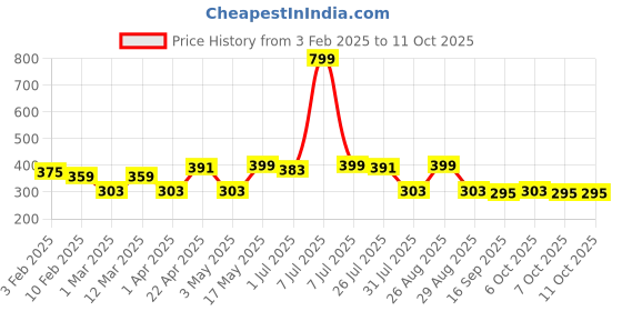 myntra.com Metronaut Men Braided Belt metronaut Price History Graph from 3 Feb 2025 to 11 Oct 2025