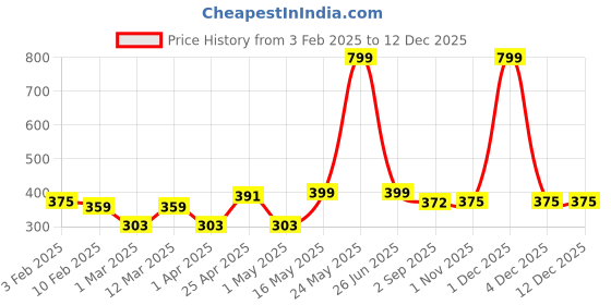myntra.com Metronaut Men Braided Belt metronaut Price History Graph from 3 Feb 2025 to 12 Dec 2025