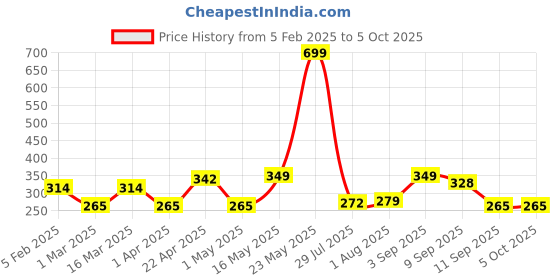 myntra.com Metronaut Men Canvas Textured Belt metronaut Price History Graph from 5 Feb 2025 to 5 Oct 2025