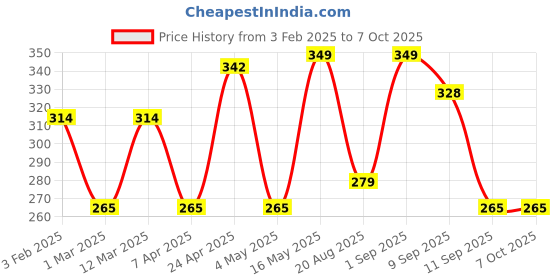 myntra.com Metronaut Men Canvas Textured Belt metronaut Price History Graph from 3 Feb 2025 to 6 Oct 2025