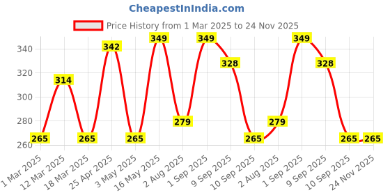 myntra.com Metronaut Men Canvas Woven Design Belt metronaut Price History Graph from 1 Mar 2025 to 24 Nov 2025