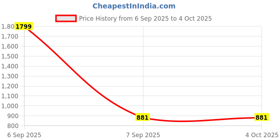 myntra.com Metronaut Men Casual Shirt metronaut Price History Graph from 6 Sep 2025 to 4 Oct 2025