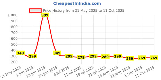 myntra.com Metronaut Men Casual Tan Artificial Leather Two Fold Wallet metronaut Price History Graph from 31 May 2025 to 9 Oct 2025