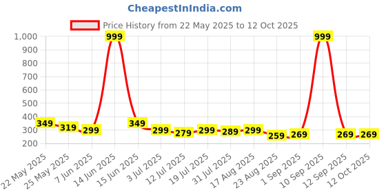myntra.com Metronaut Men Casual Two Fold Wallet metronaut Price History Graph from 22 May 2025 to 12 Oct 2025