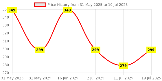 myntra.com Metronaut Men Checked Textured Two Fold Wallet metronaut Price History Graph from 31 May 2025 to 11 Jul 2025