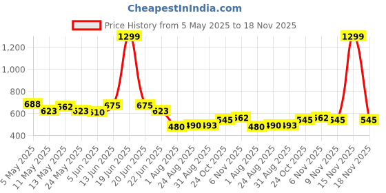 myntra.com Metronaut Men Classic Baggy Mid-Rise Highly Distressed Jeans metronaut Price History Graph from 5 May 2025 to 15 Nov 2025