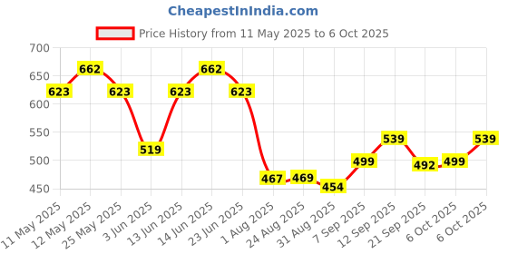 myntra.com Metronaut Men Classic Clean Look Jeans metronaut Price History Graph from 11 May 2025 to 4 Oct 2025