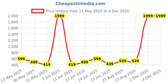 myntra.com Metronaut Men Classic Fit Spread Collar Checked Cotton Casual Shirt metronaut Price History Graph from 13 May 2025 to 4 Dec 2025