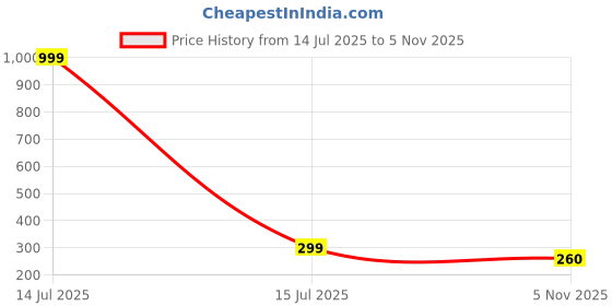 myntra.com Metronaut Men Classic Fit Textured Spread Collar Casual Shirt metronaut Price History Graph from 14 Jul 2025 to 5 Nov 2025