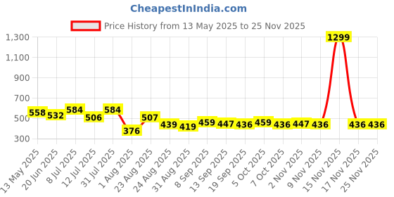 myntra.com Metronaut Men Classic Highly Distressed Light Fade Regular Fit Denim Grey Jeans metronaut Price History Graph from 13 May 2025 to 24 Nov 2025
