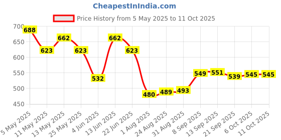 myntra.com Metronaut Men Classic Jeans metronaut Price History Graph from 5 May 2025 to 4 Oct 2025