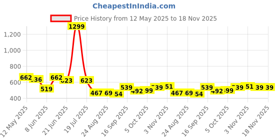 myntra.com Metronaut Men Classic Jeans metronaut Price History Graph from 12 May 2025 to 18 Nov 2025