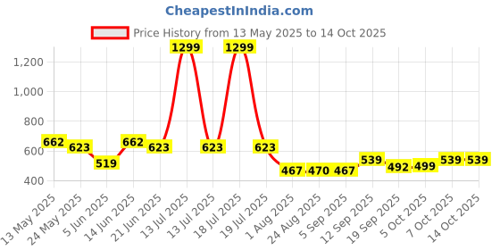 myntra.com Metronaut Men Classic Jogger Low Distress Jeans metronaut Price History Graph from 13 May 2025 to 14 Oct 2025