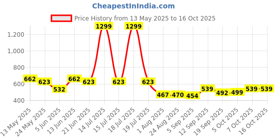 myntra.com Metronaut Men Classic Jogger Slash Knee Jeans metronaut Price History Graph from 13 May 2025 to 16 Oct 2025