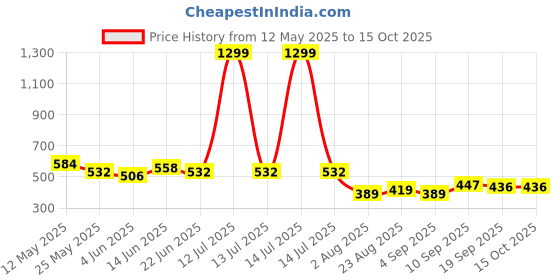 myntra.com Metronaut Men Classic Light Fade Jeans metronaut Price History Graph from 12 May 2025 to 15 Oct 2025