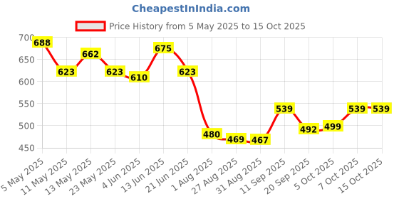 myntra.com Metronaut Men Classic Low Distress Jeans metronaut Price History Graph from 5 May 2025 to 14 Oct 2025