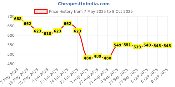 myntra.com Metronaut Men Classic Low Distress Jeans metronaut Price History Graph from 7 May 2025 to 4 Oct 2025