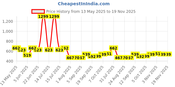 myntra.com Metronaut Men Classic Low Distress Jeans metronaut Price History Graph from 13 May 2025 to 18 Nov 2025