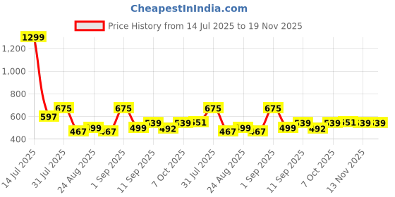 myntra.com Metronaut Men Classic Low-Rise Regular Fit Jeans metronaut Price History Graph from 14 Jul 2025 to 19 Nov 2025