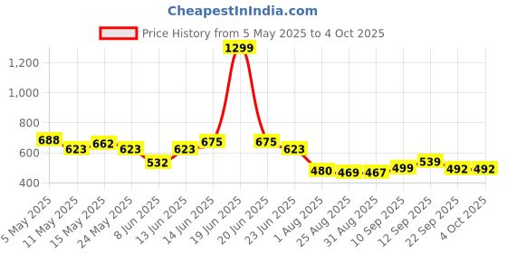 myntra.com Metronaut Men Classic Mid-Rise Baggy Jeans metronaut Price History Graph from 5 May 2025 to 4 Oct 2025