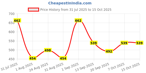 myntra.com Metronaut Men Classic Mid-Rise Baggy Stretchable Jeans metronaut Price History Graph from 31 Jul 2025 to 4 Oct 2025