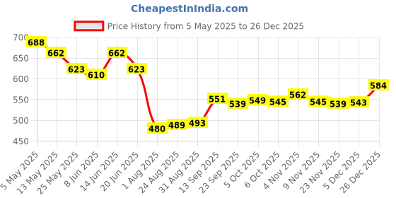 myntra.com Metronaut Men Classic Mid-Rise Mom Fit Clean Look Jeans metronaut Price History Graph from 5 May 2025 to 26 Dec 2025