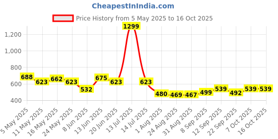 myntra.com Metronaut Men Classic Mid-Rise Regular Fit Clean Look Jeans metronaut Price History Graph from 5 May 2025 to 4 Oct 2025