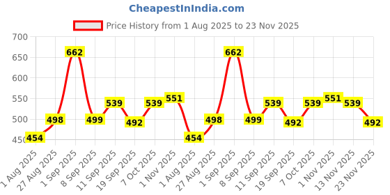 myntra.com Metronaut Men Classic Mid-Rise Stretchable Jeans metronaut Price History Graph from 1 Aug 2025 to 23 Nov 2025