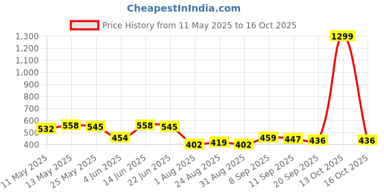 myntra.com Metronaut Men Classic Mid-Rise Tapered Fit Clean Look Jeans metronaut Price History Graph from 11 May 2025 to 4 Oct 2025
