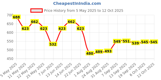 myntra.com Metronaut Men Classic Mildly Distressed Jeans metronaut Price History Graph from 5 May 2025 to 12 Oct 2025