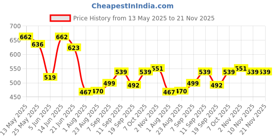 myntra.com Metronaut Men Classic Mildly Distressed Jeans metronaut Price History Graph from 13 May 2025 to 20 Nov 2025