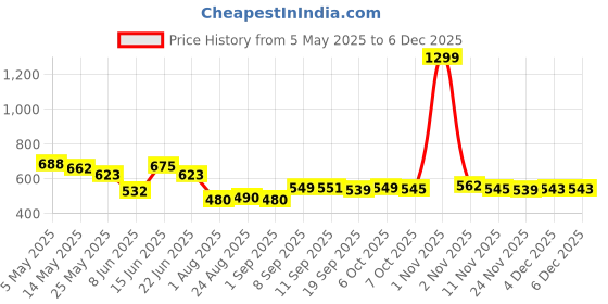 myntra.com Metronaut Men Classic No Fade Baggy Jeans metronaut Price History Graph from 5 May 2025 to 5 Dec 2025