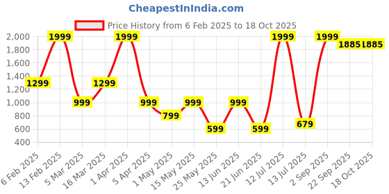 myntra.com Metronaut Men Classic Opaque Casual Shirt metronaut Price History Graph from 6 Feb 2025 to 18 Oct 2025