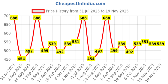 myntra.com Metronaut Men Classic Regular Fit Low-Rise Stretchable Jeans metronaut Price History Graph from 31 Jul 2025 to 18 Nov 2025