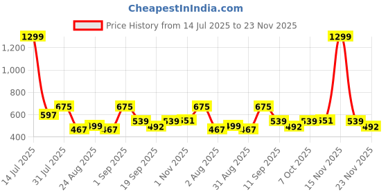 myntra.com Metronaut Men Classic Regular Fit Mid-Rise Jeans metronaut Price History Graph from 14 Jul 2025 to 23 Nov 2025