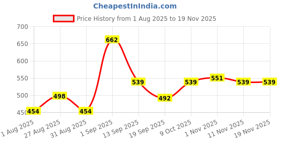myntra.com Metronaut Men Classic Regular Fit Mid-Rise Stretchable Jeans metronaut Price History Graph from 1 Aug 2025 to 18 Nov 2025