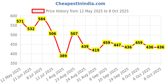 myntra.com Metronaut Men Classic Regular Fit Mildly Distressed Light Fade Non Stretchable Jeans metronaut Price History Graph from 12 May 2025 to 8 Oct 2025