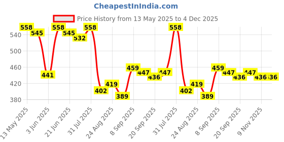 myntra.com Metronaut Men Classic Relaxed Fit Light Fade Cotton Jeans metronaut Price History Graph from 13 May 2025 to 4 Dec 2025